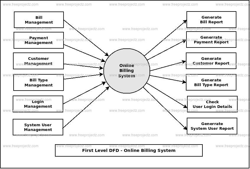 Draw A Data Flow Diagram For An Hospital Management System S